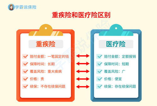 重疾险 vs 医疗险 如何明智选择？